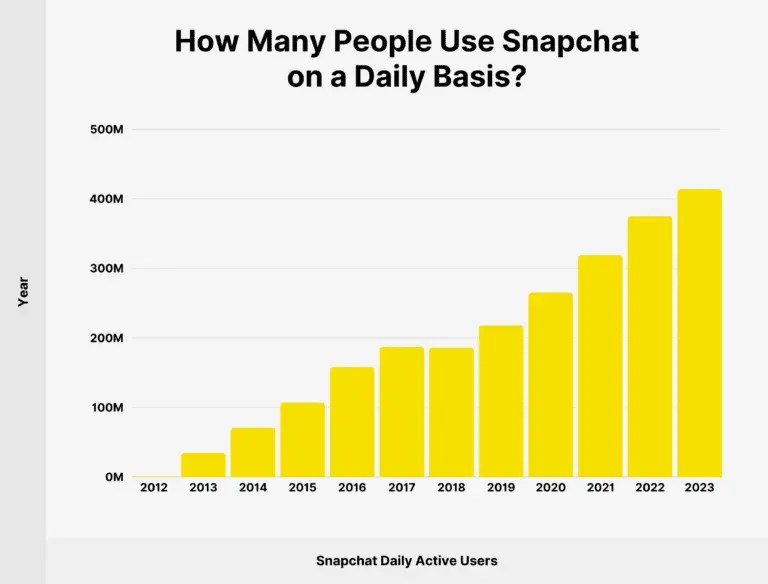 Snapchat Behind the Rise of a Social Media Giant yellowHEAD