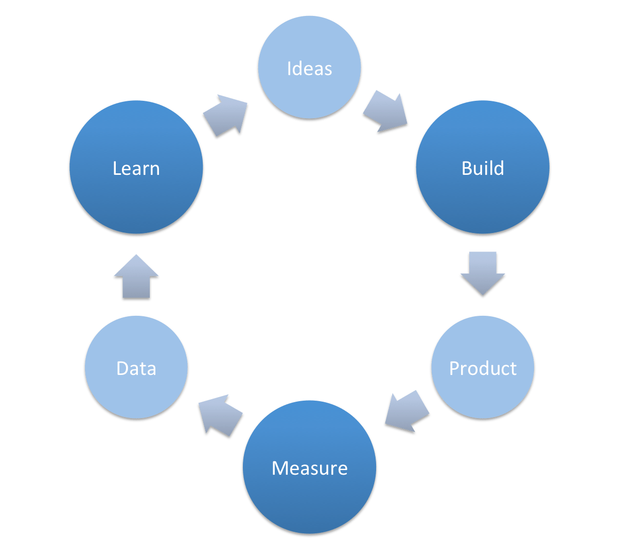 BuildMeasureLearn Yesware Blog Yesware Blog
