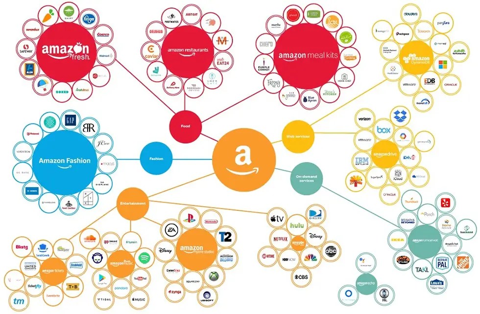 Reviewing Amazons Biggest Competitors Yieldify