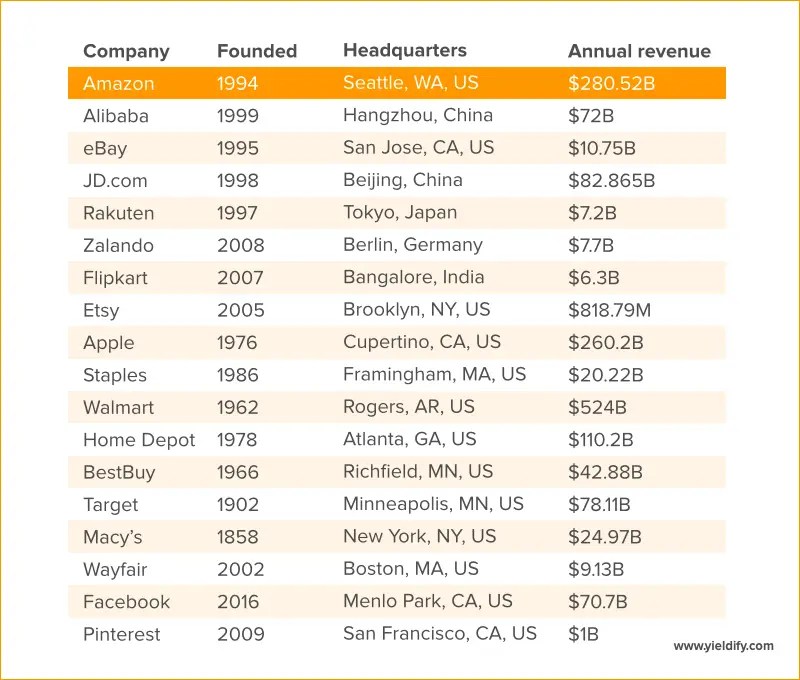 Reviewing Amazons Biggest Competitors Yieldify