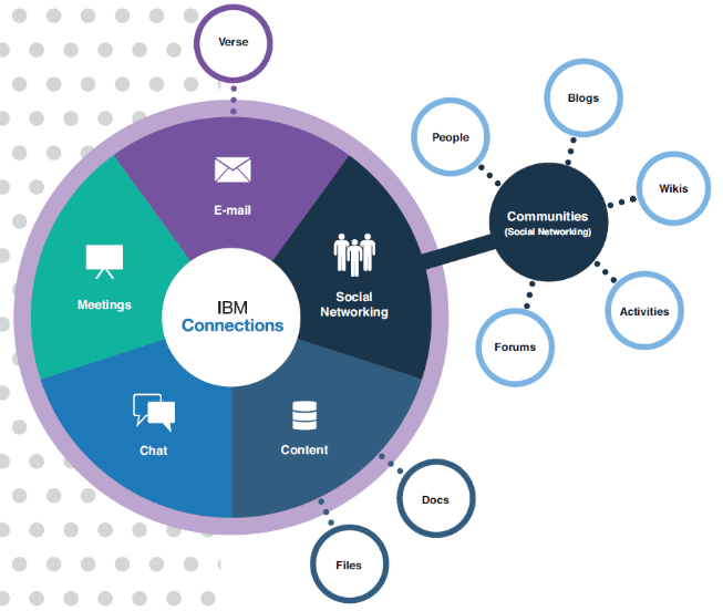IBM Connection… La plateforme collaborative d’IBM YLNEO