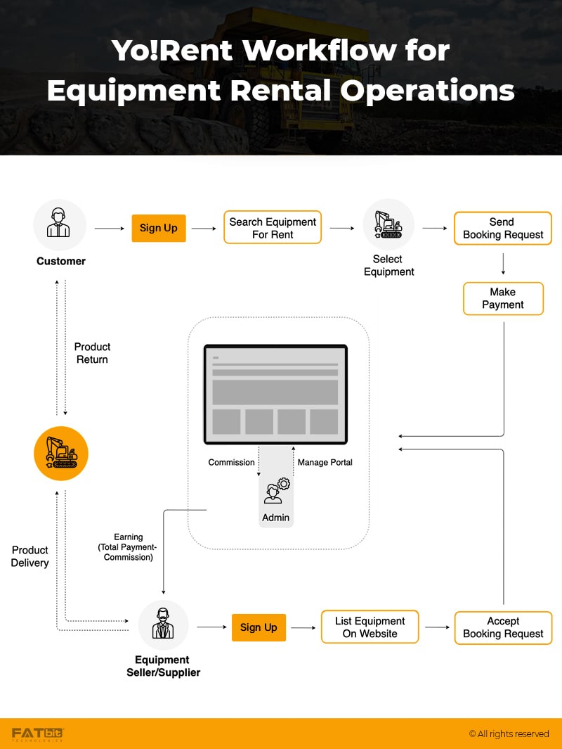 Online Equipment Rental Business Guide Yo!Rent