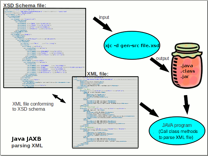 Java XML JAXB Java framework to generate an XML processing library