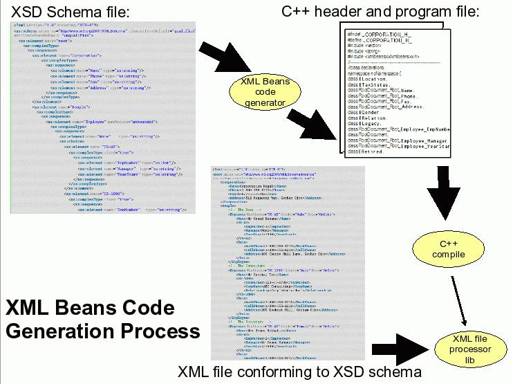 C++ XmlBeansxx/XmlBeanscxx XML parser and generator