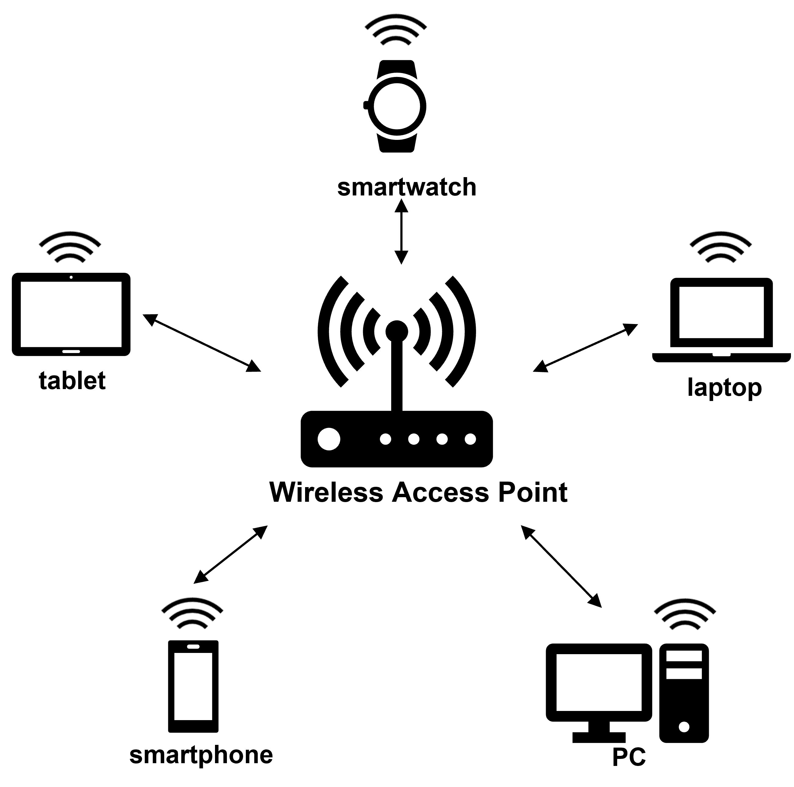 WLAN IEEE 802.11 Physical Layer (PHY)