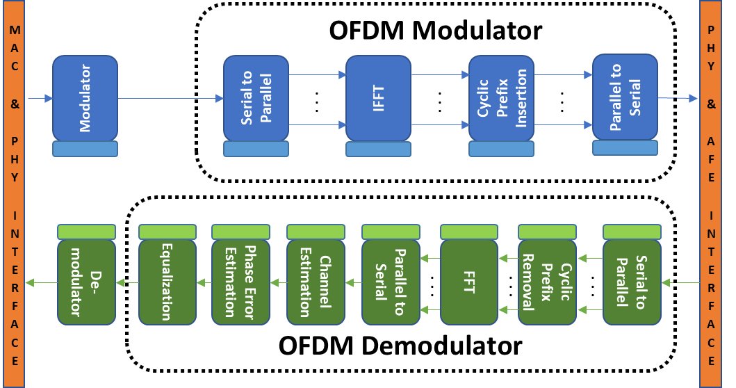 OFDM Modulator and Demodulator