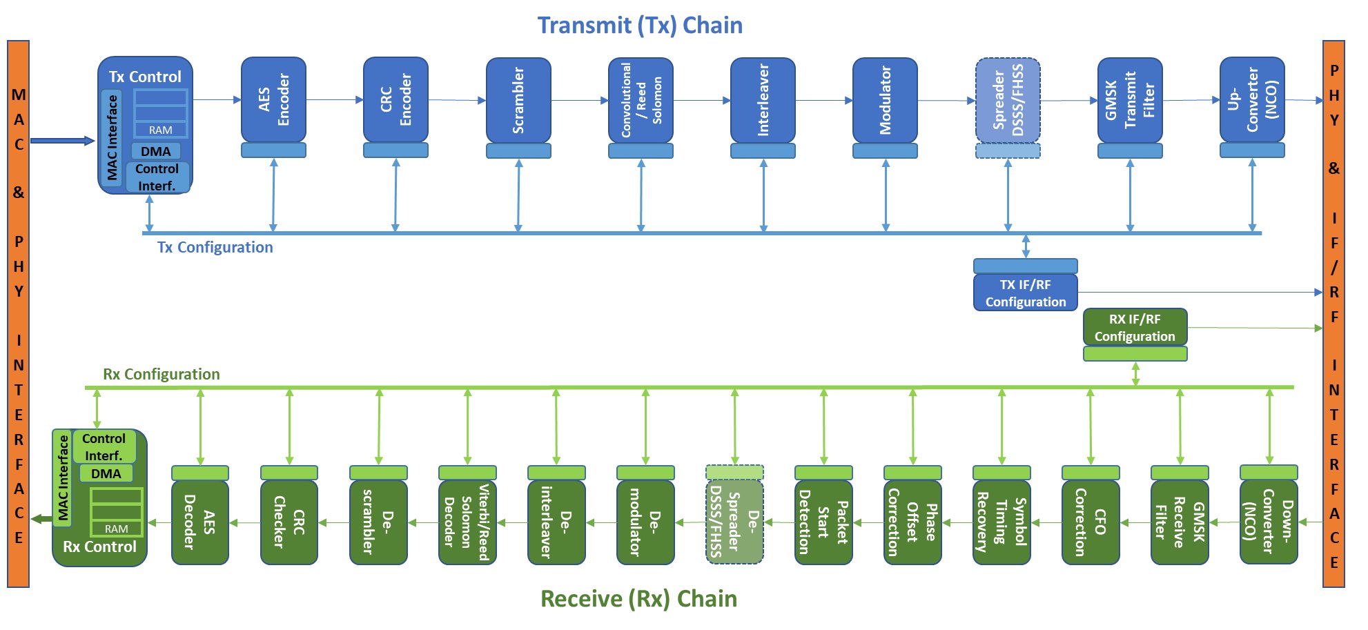 GMSK Modulator and Demodulator