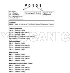 Master OBD-II: Read & Clear Dodge Fault Codes Easily