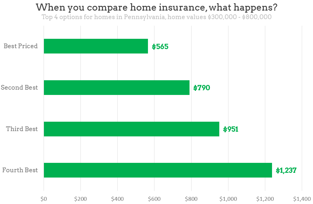 How much does home insurance cost in PA?