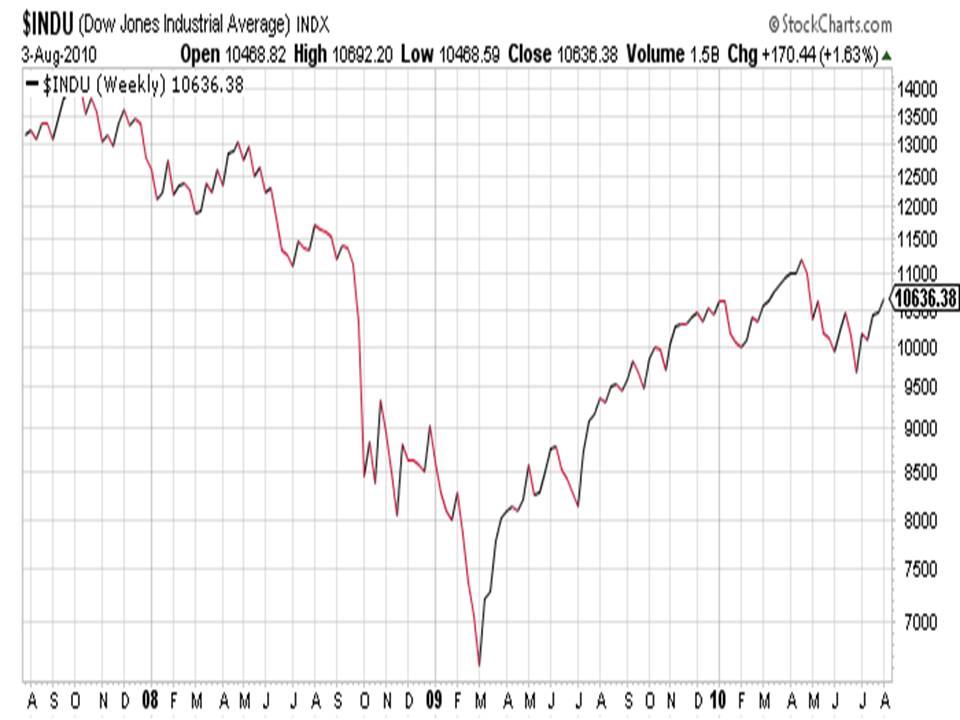 Back to Even and Then Some