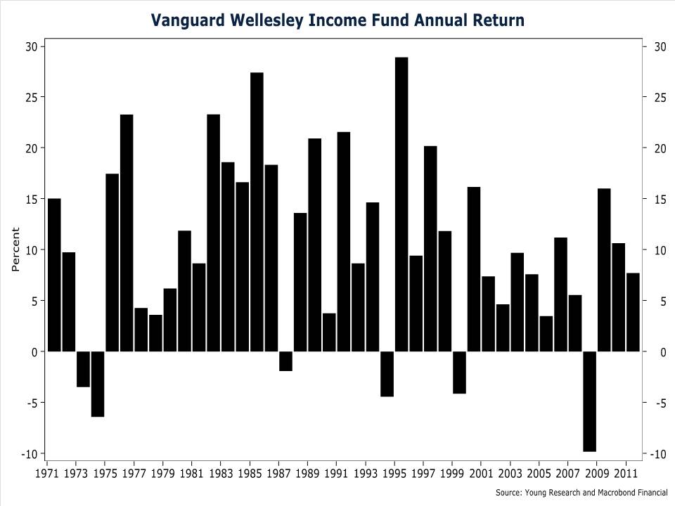 Vanguard Wellesley Up 7.7