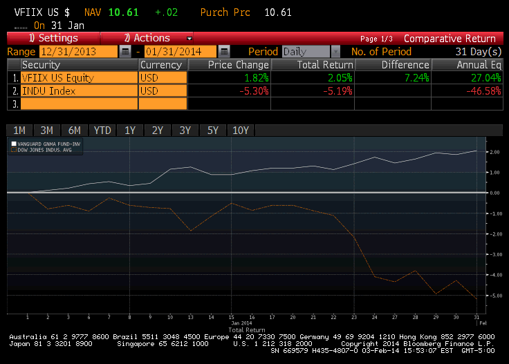Vanguard GNMA’s 7 Spread
