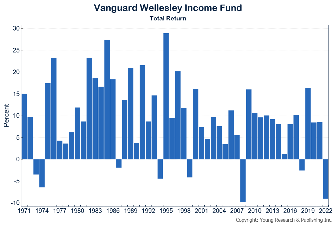 What Do You Know About Vanguard’s Wellesley Fund?