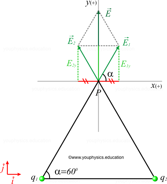 Campo eléctrico creado por cargas situadas en los vértices de un
