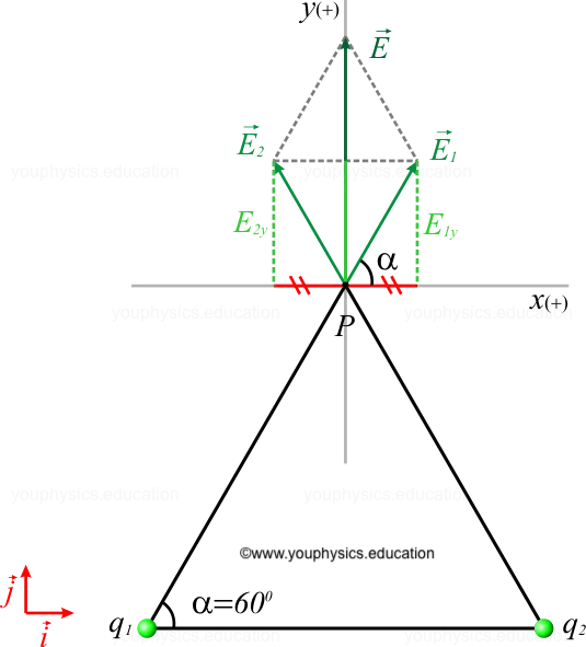Campo eléctrico creado por cargas situadas en los vértices de un