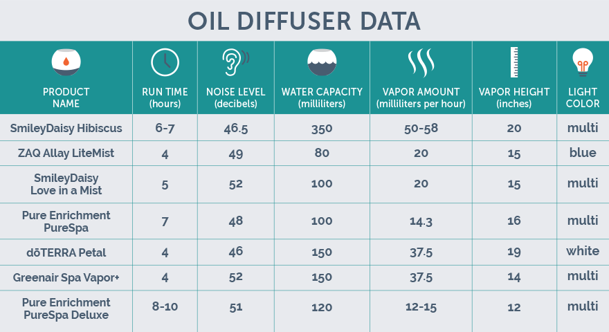dōTERRA Petal Diffuser Review 40+ Hour Product Test