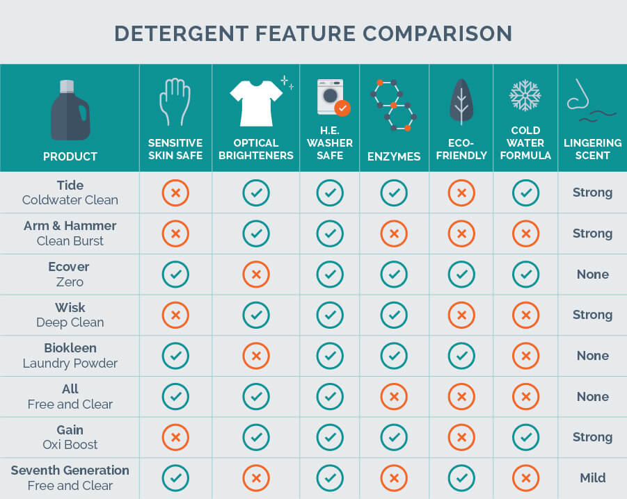 The Best Laundry Detergent of 2020 [Real Testing]
