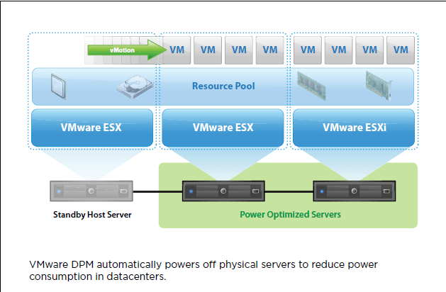 What is VMware DRS?