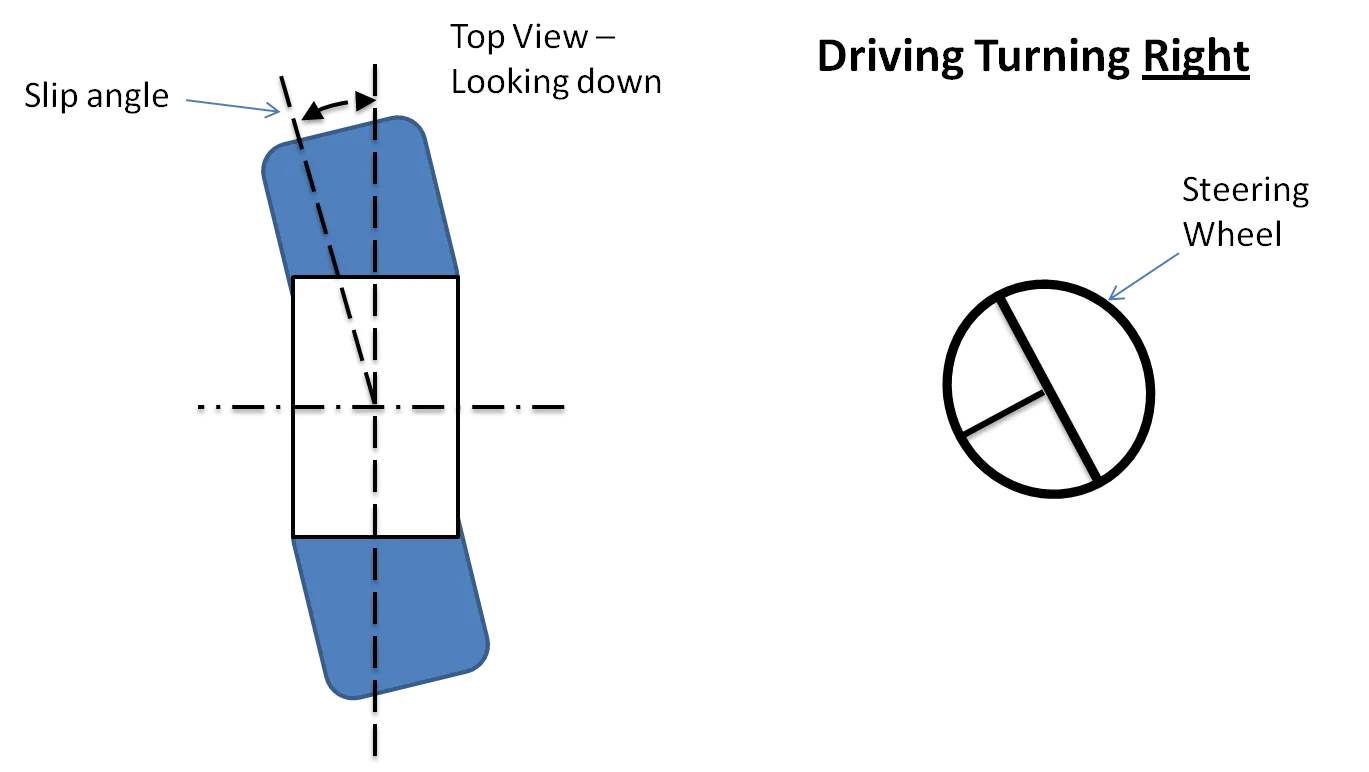 Tyre Slip Angle Really Easily Explained Race Engineering Blog Your