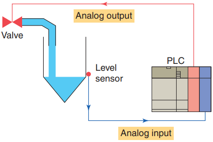 Analog I/O Modules of PLC - Your Electrical Guide