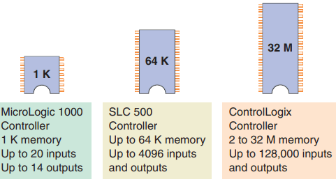 Central Processing Unit of PLC - Your Electrical Guide