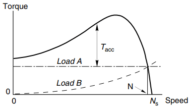 Stable Operating Regions of Induction Motor - Your Electrical Guide