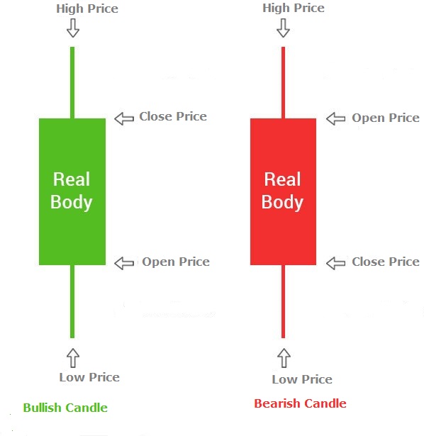 Types of price chart in stock market Line, Bar and Candlestick