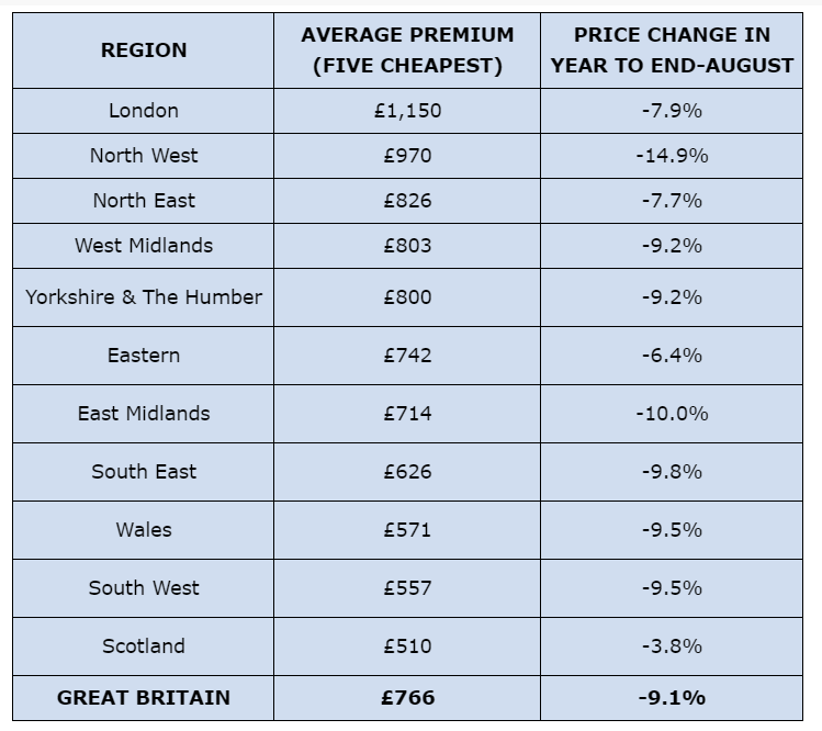 Car insurance bills drop on use of telematics