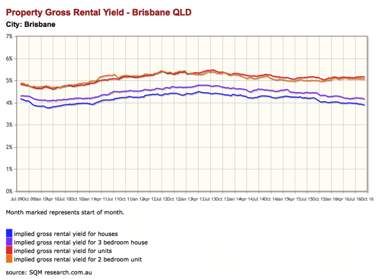 Brisbane Rental Market Update September 2016 Your Property Hound