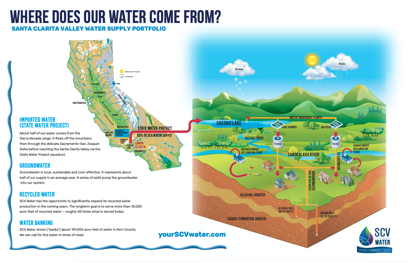 Water Sources Santa Clarita Valley Water