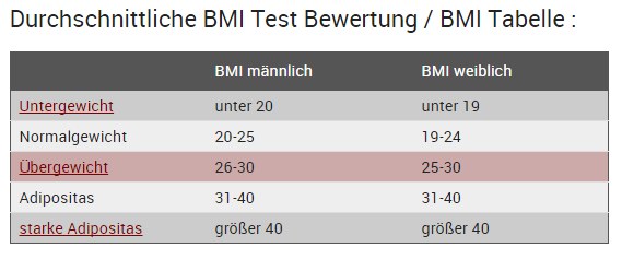 Body Mass Index Bell Nimmt Ab
