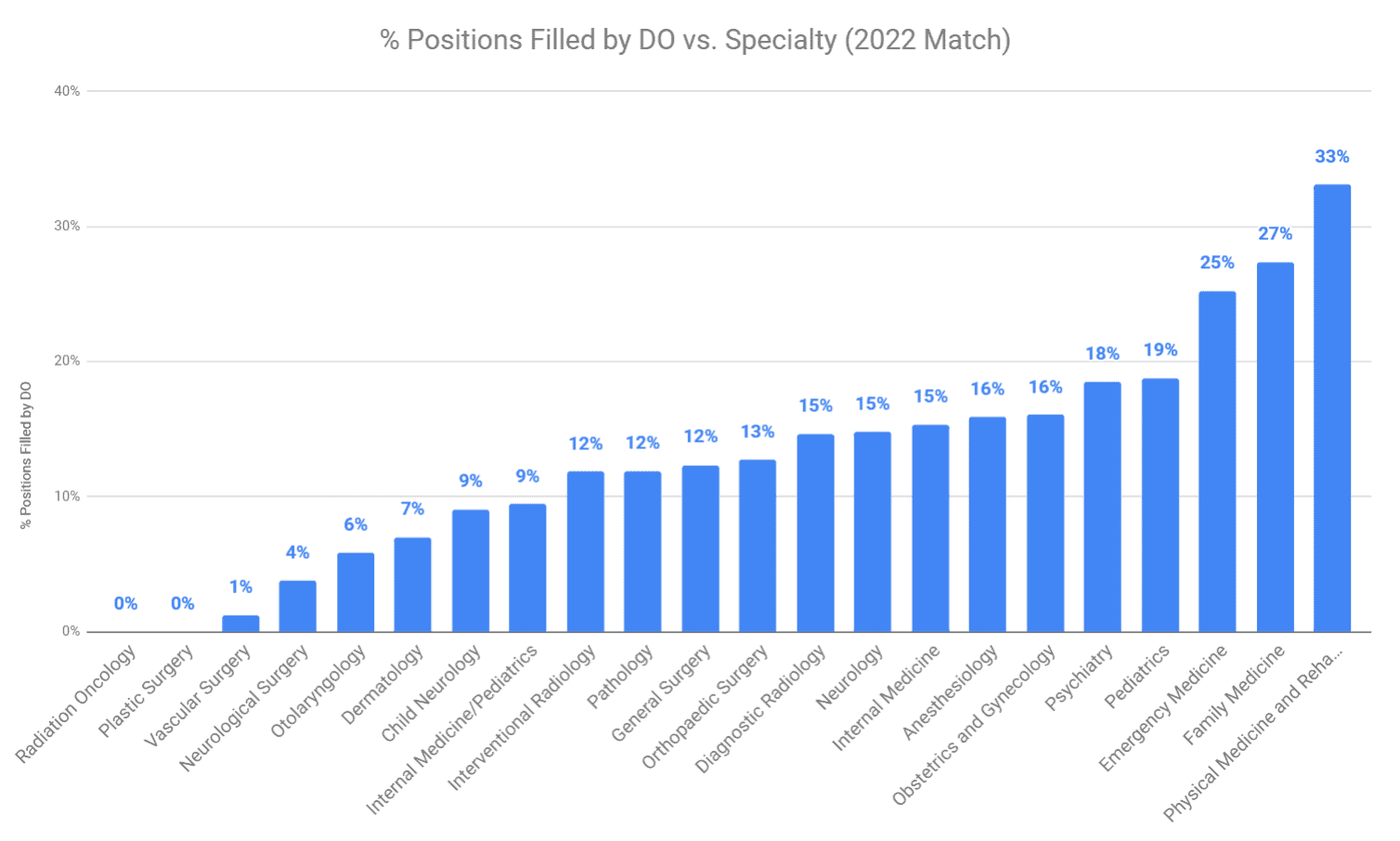 DO Match Rate by Specialty 2024