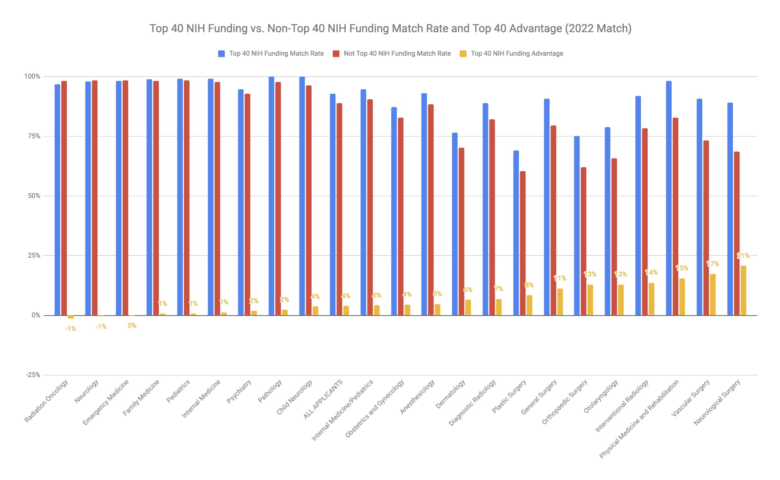 AOA Medical Schools and Class Rank Importance for Matching