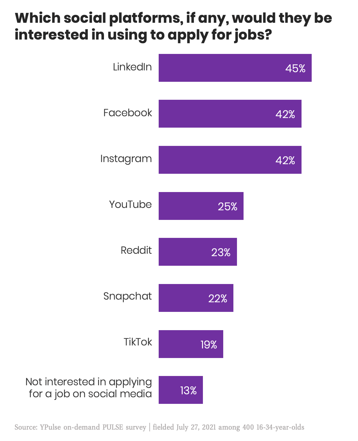 How Many Young People Actually Want to Apply For a Job on TikTok? YPulse