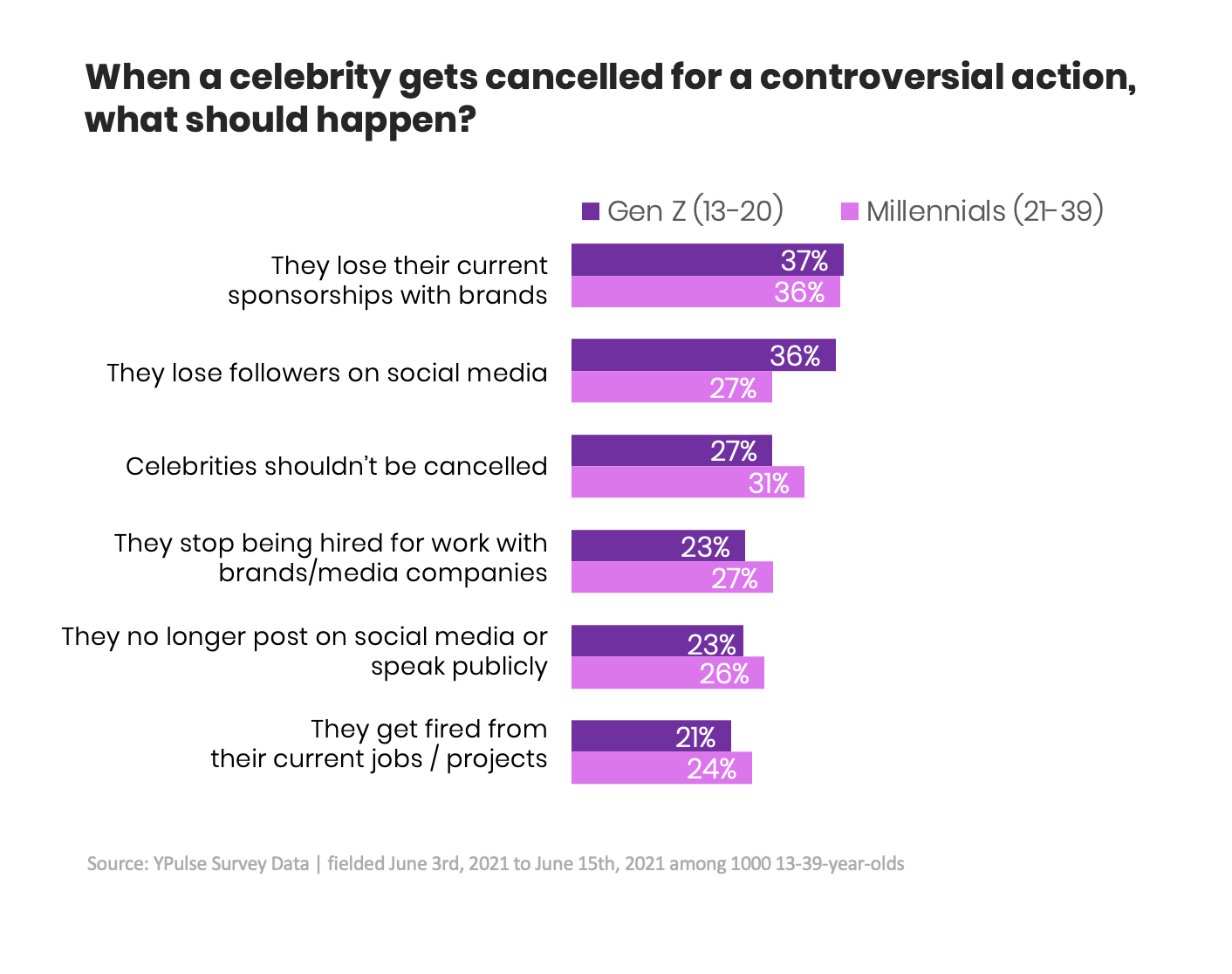 What Young People Really Think About Cancel Culture YPulse