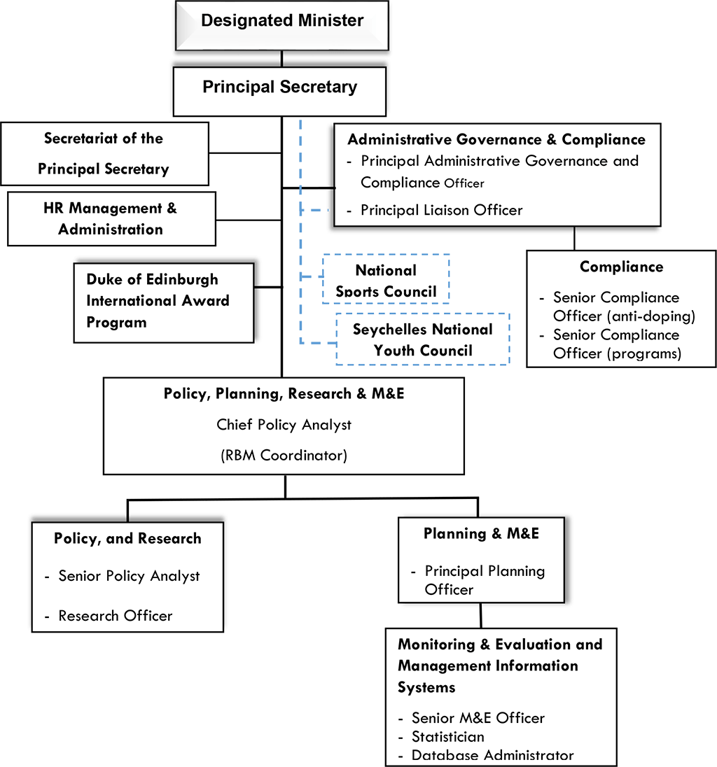 Structure Youth and Sport Department