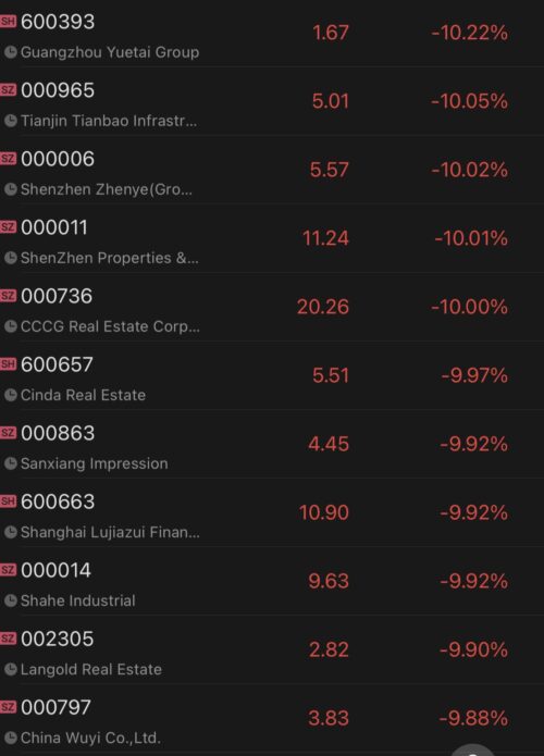 Chinese property developers see selloffs, more than 10 firms hit limit