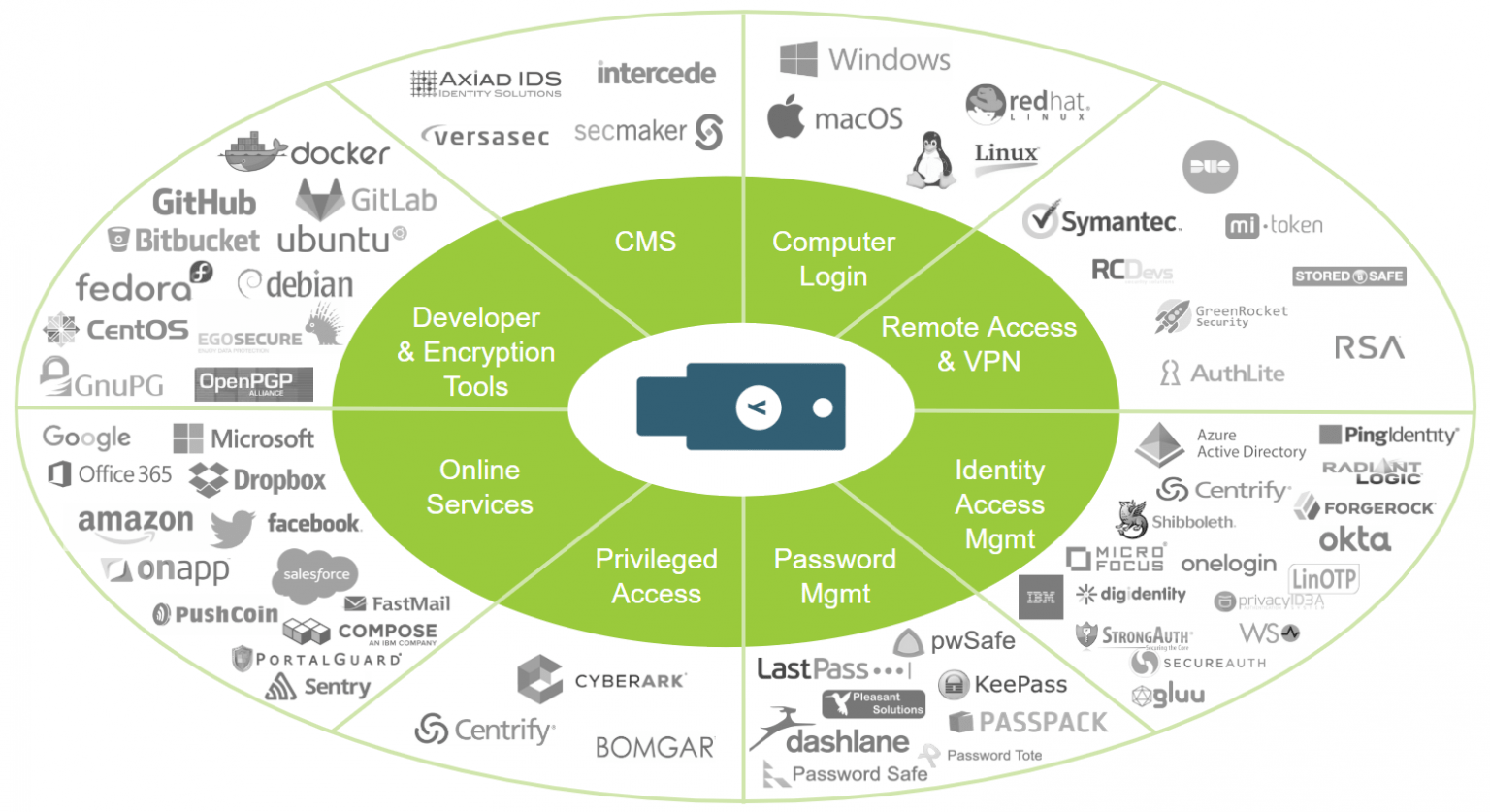 The YubiKey enables smart card authentication How the YubiKey works