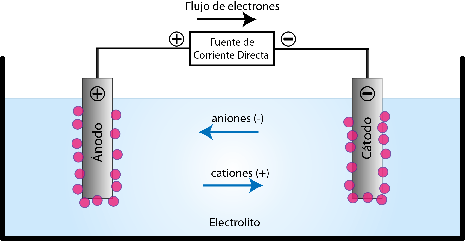 ¿Qué es una celda electrolítica? Definición y ejemplos YuBrain
