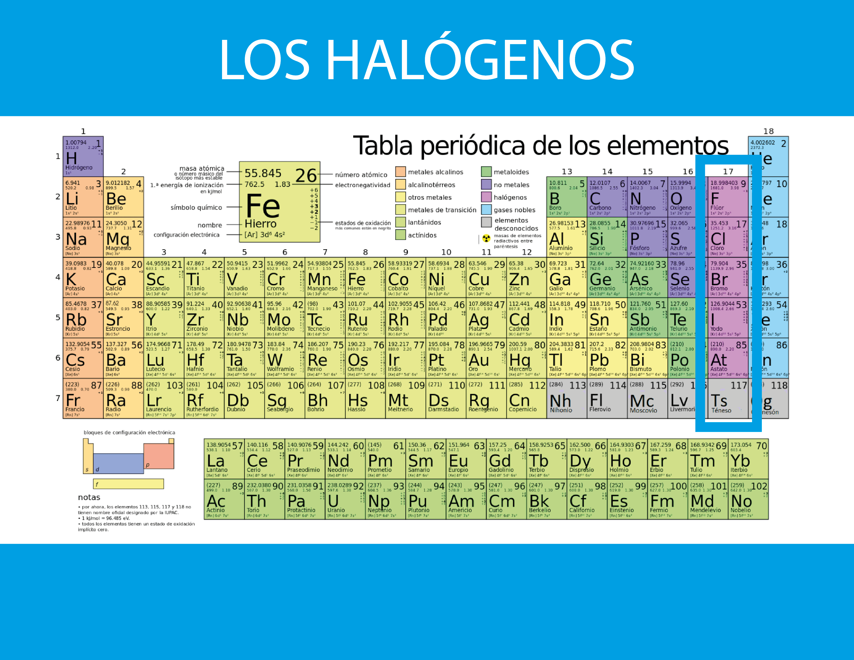 Lista práctica de los elememtos halógenos YuBrain