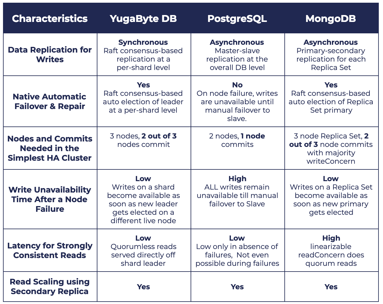 YugabyteDB High Availability and Transactions vs. MongoDB and PostgreSQL