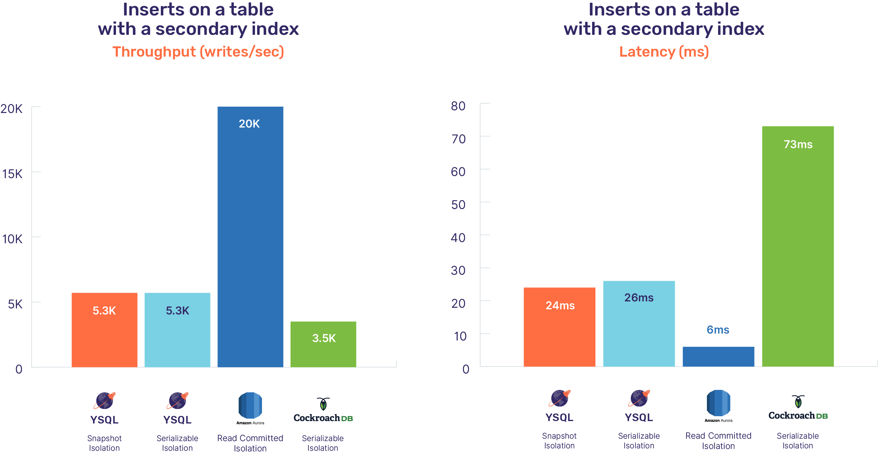 The Effect of Isolation Levels on Distributed SQL Performance