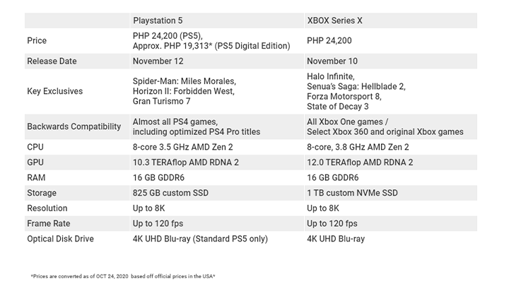 Sony Ps5 Vs Microsoft Xbox Series X Which One To Consider Sony Ps5 Vs Microsoft Xbox Series X Which One To Consider