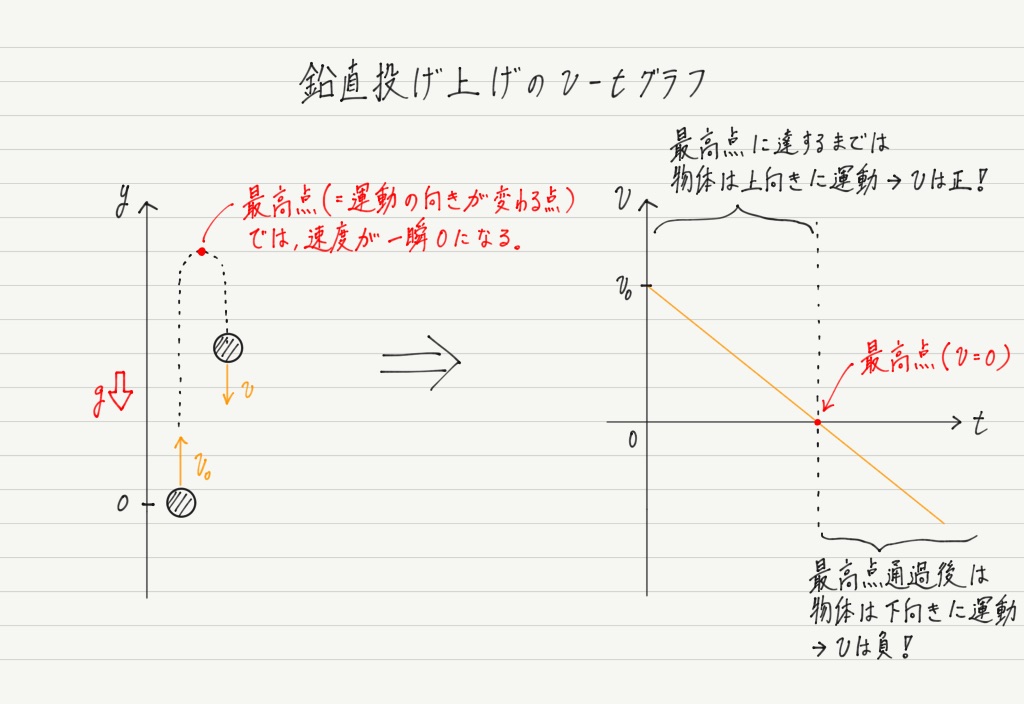 鉛直投げ上げ高校物理をあきらめる前に｜高校物理をあきらめる前に