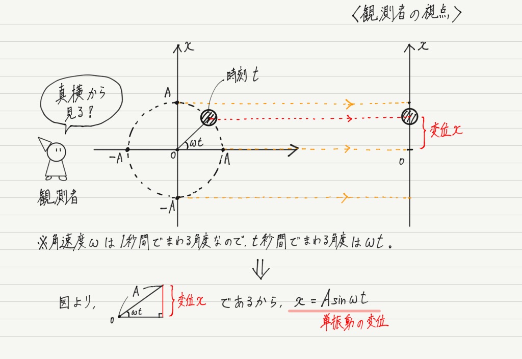 単振動の変位・速度・加速度高校物理をあきらめる前に｜高校物理をあきらめる前に