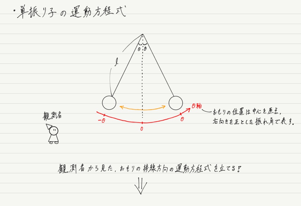 単振り子高校物理をあきらめる前に｜高校物理をあきらめる前に