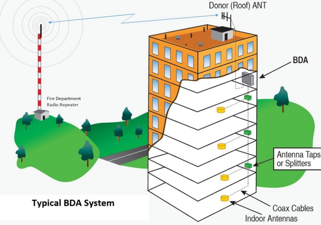What Advantages Do Bidirectional Amplifier and Distributed Antenna