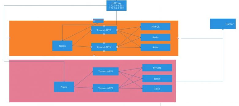 Docker compse实战案例实现单机版的Haproxy+Nginx+Tomcat 运维派
