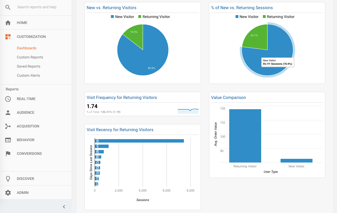 Customer Loyalty Dashboard in Google Analytics Ping! >> Loyalty