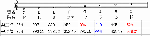 ソルフェジオ周波数の真実～純正律では440Hzは癒し響き、平均律では444Hzは歪みの響き ゆるっとラウンジ